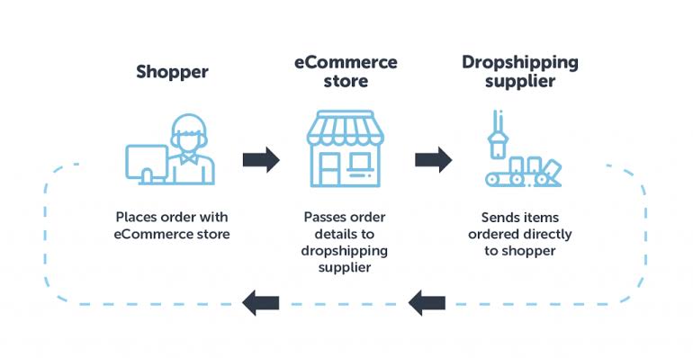 لدروب شيبنج drop shipping